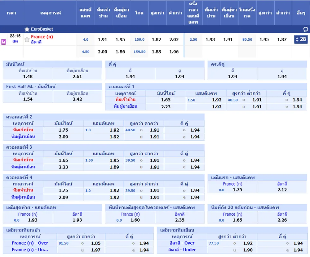 รูปแบบการแทงบาสเกตบอล บนเว็บ SBOBET